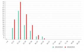 Distribution of handgrip test performance of a primary school in two years (Simulated data; x-axis is the handgrip strength, y axis is the number of students)